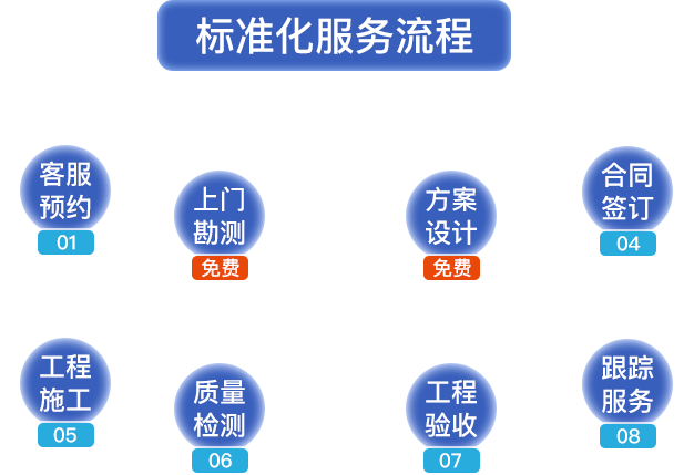 標(biāo)準(zhǔn)化服務(wù)流程?？头A(yù)約，上門勘測(cè)，方案設(shè)計(jì)，合同簽定，工程施工，質(zhì)量檢測(cè)，工程驗(yàn)收，跟蹤服務(wù)